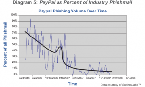 Gráfico que muestra la evolución de del % de emails sobre phishing con paypal como destino. En 2006 cerca del 70%, en 2008 el porcentaje se sitúa por debajo del 10%