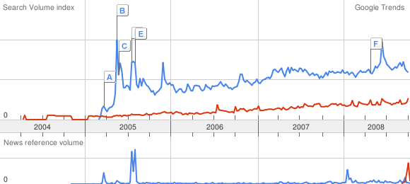greasemonkey vs noscript en Google Trends. Greasemonkey genera más búsquedas en Google.