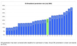 Penetración de internet banda ancha en europa, Dinamarca encabeza la lista con un 37,4% de pentración, ante un 9,6% de Bélgica y un 21,7% de media europea