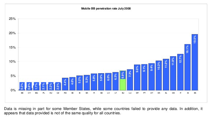Penetración de internet móvil en europa, España encabeza la lista con un 20% de penetración, ante un 0,3% de Bélgica y un 6,9% de media europea