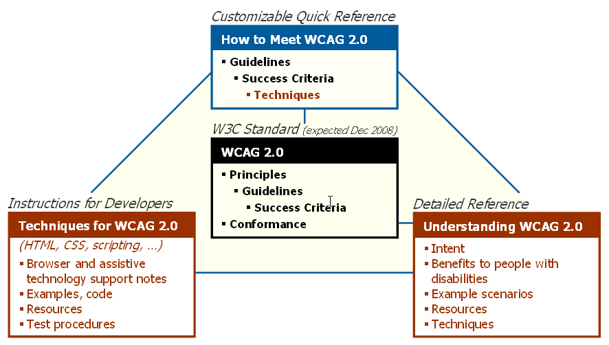 relación entre los documentos de las wcag 2.0