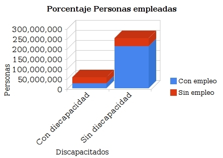 personas discapacitadas en eeuu y porcentaje de empleo 2008