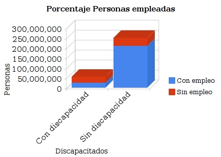 personas discapacitadas en eeuu y porcentaje de empleo 2008