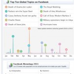 facebook trends- en 2011