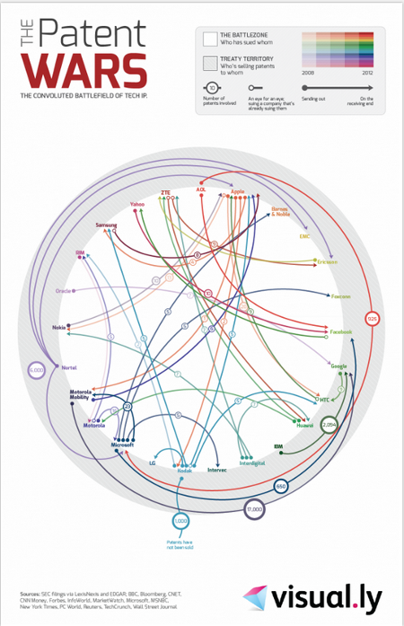 mapa de guerra de patentes en EEUU, Visual.ly