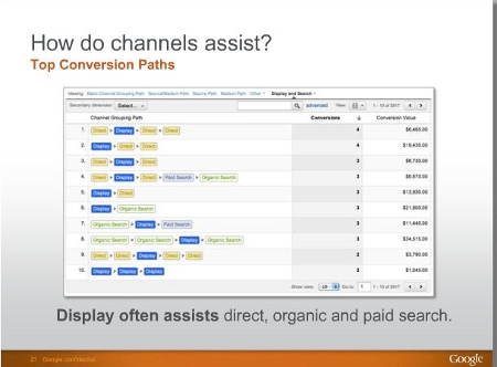 ejemplo de los distintos funnels de conversión trazados por Google Analytics